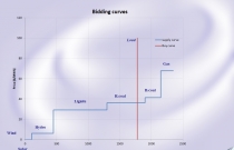 MC Simulator Bidding Curves